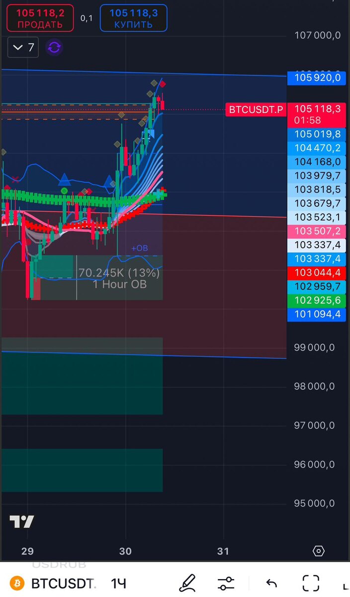 📉 Текущая цена BTC/USD: $105,223 (+2.47%)
Биткоин продолжает движение вверх, но сможет ли он закрепиться выше или последует откат? Давайте разберём ключевые уровни и возможные сценарии.
