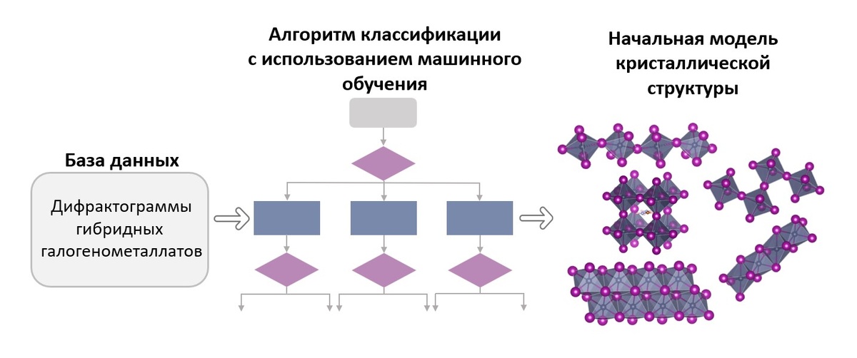 Общая схема работы по созданию алгоритма. Источник: Алексей Тарасов