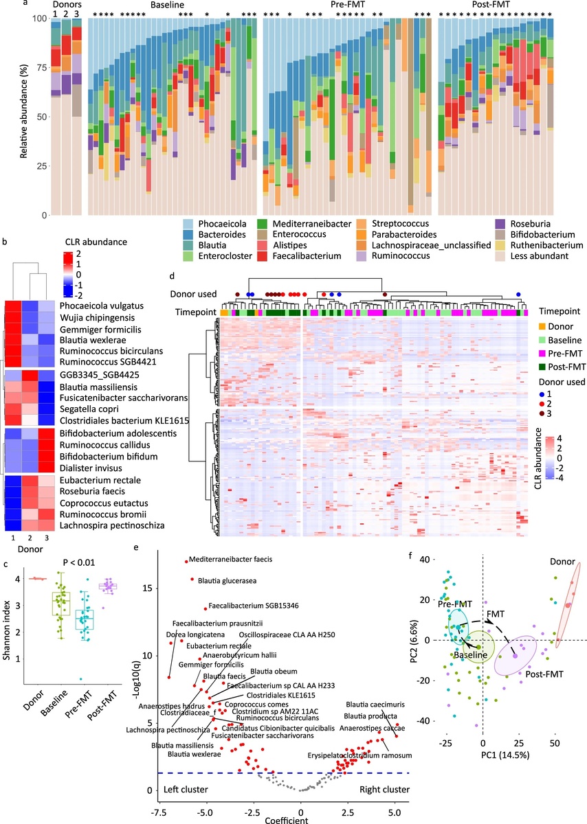   Swetha Reddi et al. / Nature Communications, 2025