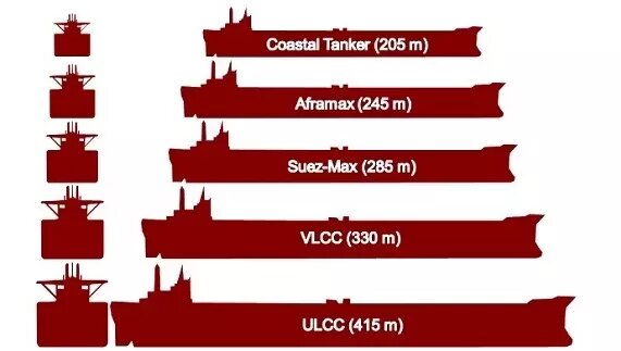 Типы танкеров, которые используются в теневом флоте России. Фото: Neftegaz.ru
