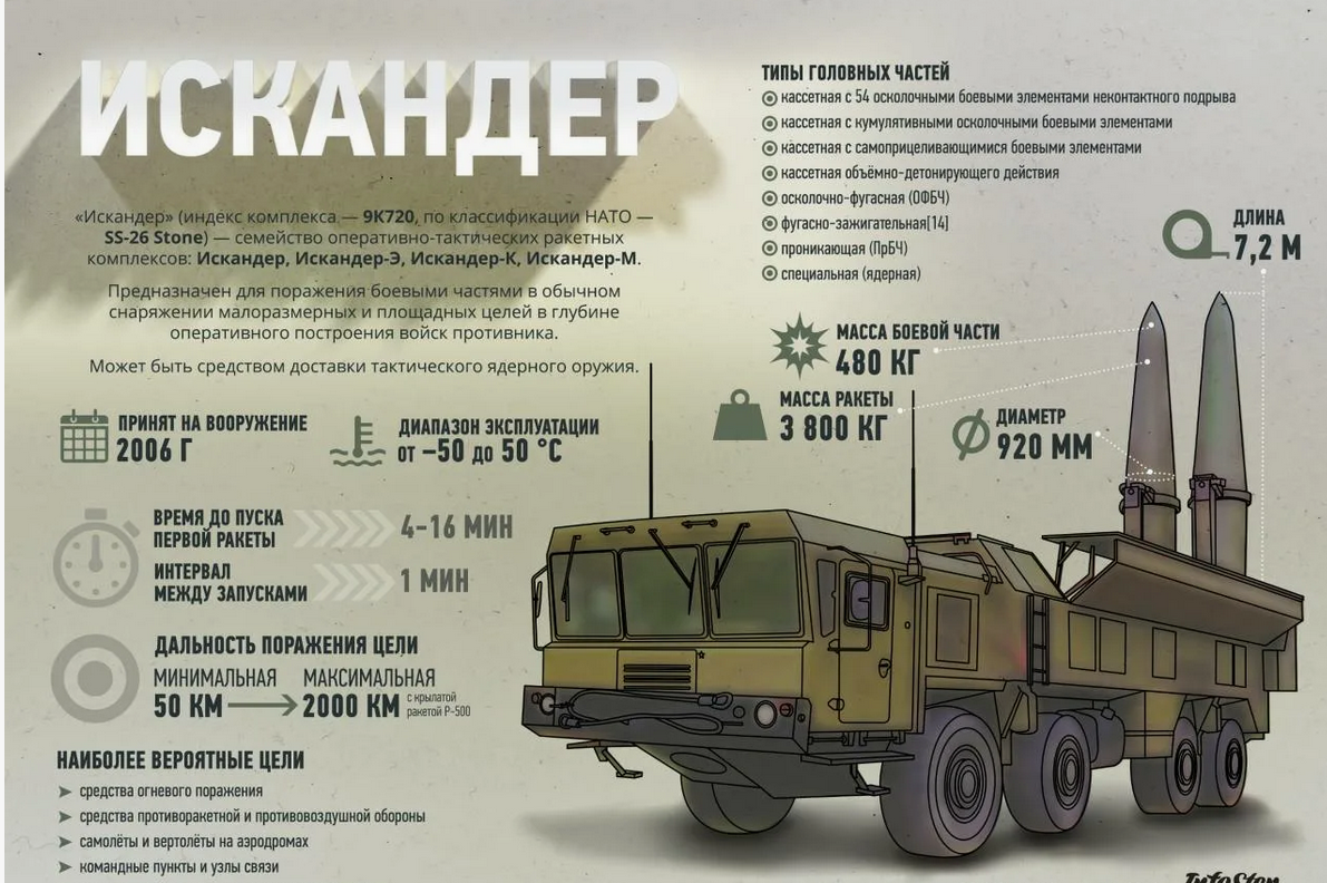 ТТХ "Искандер" останутся прежними. Изменится только дальность полёта баллистической ракеты. Инфорграфика "Ростех"