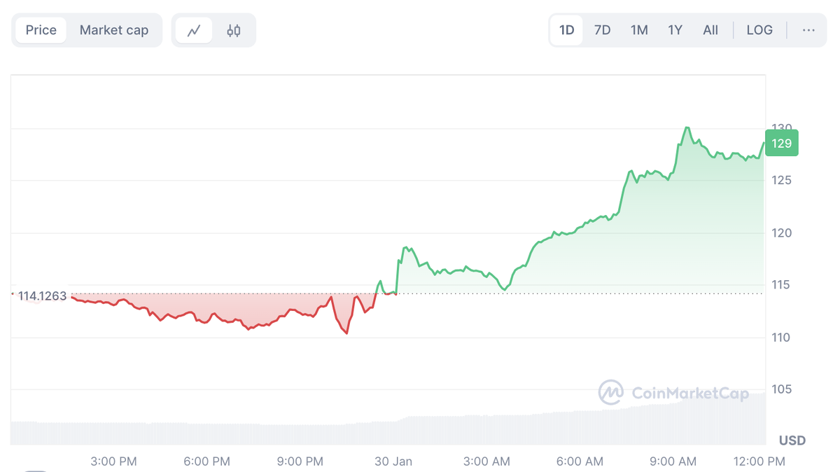 График 3 3 название SEC приступила к рассмотрению заявки Canary Capital на запуск Litecoin-ETF Новос