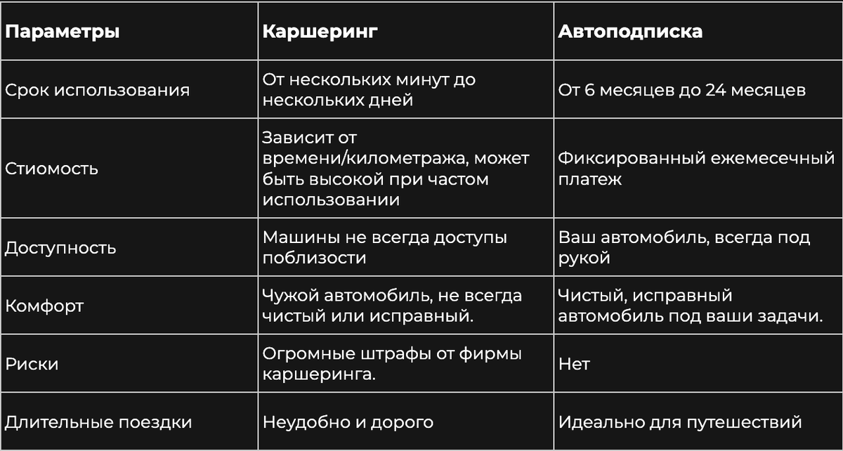 Таблица сравнения подписки и каршеринга