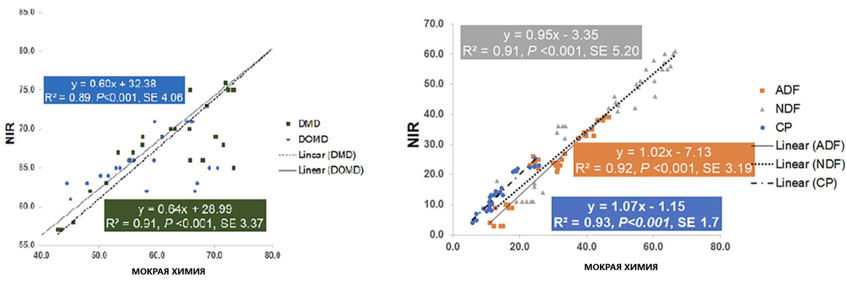 Рисунок 1. Сравнение параметров питательной ценности корма на NIR и мокрой химией.
