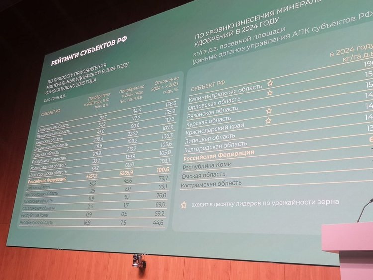    Пензенская область лидирует по темпам закупки минудобрений и ставит аграрные рекорды