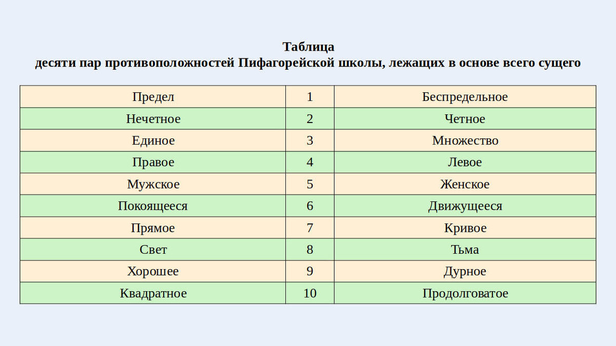Таблица десяти пар противоположностей Пифагорейской школы (создано автором Петром М.).