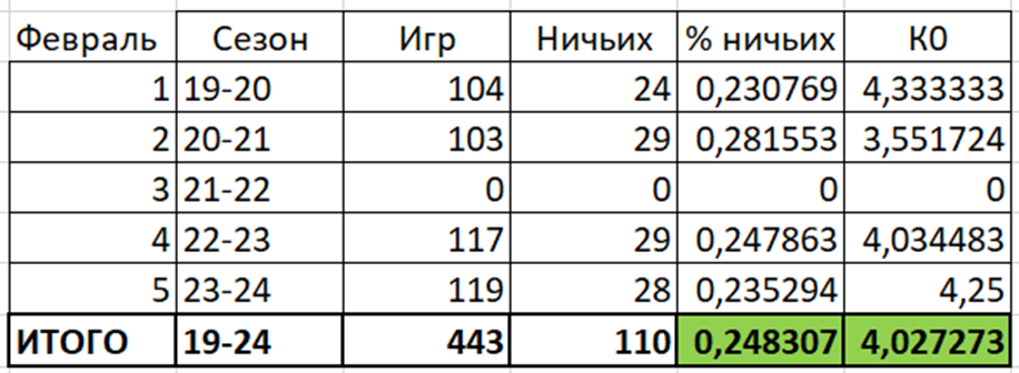 КХЛ. Статистика ничьих в феврале в сезонах 2019-2024