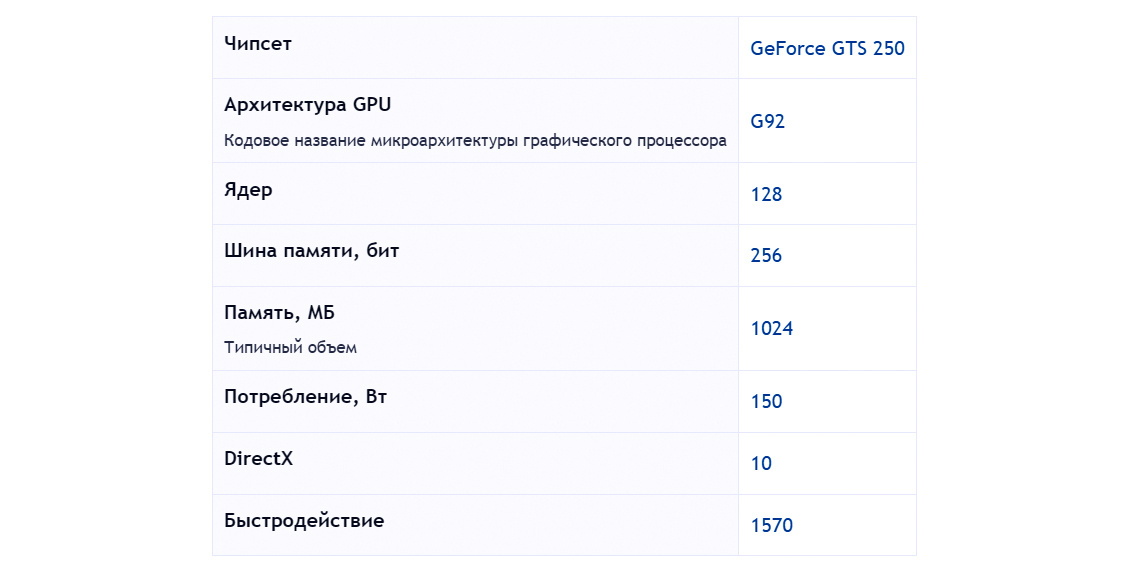 Технические характеристики видеокарты GeForce GTS 250 (https://nvworld.ru).