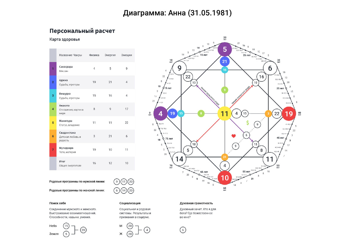 Диаграмма Матрицы Судьбы