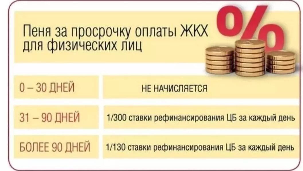Пеня за просрочку ЖКХ составит 58% годовых, а не 21%, как говорят власти. Фото: yklansar.ru