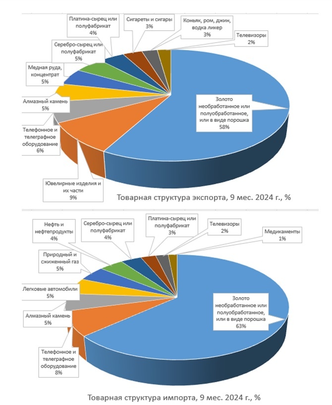Рис. 1 Топ 10 товаров по экспорту и импорту Армении в 2024 г.