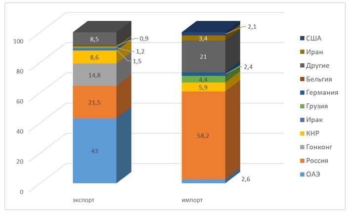 Рис. 2 География по странам экспорта и импорта Армении в 2024 г., %