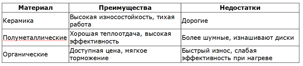 Типы тормозных колодок