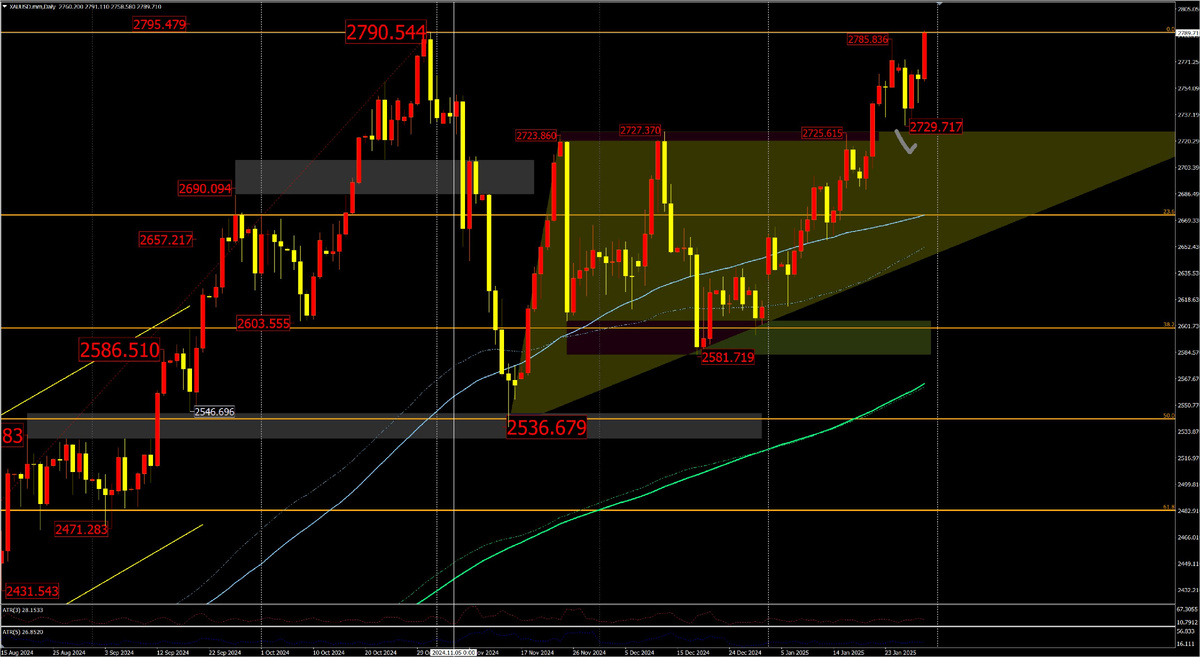 XAUUSD Daily, данные МТ4 NPBFX