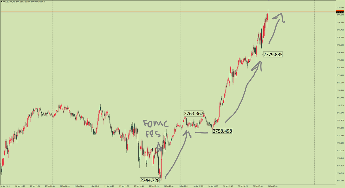 XAUUSD m5, данные МТ4 NPBFX 