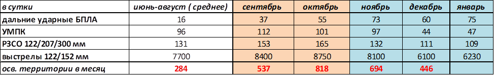 Таблица № 1