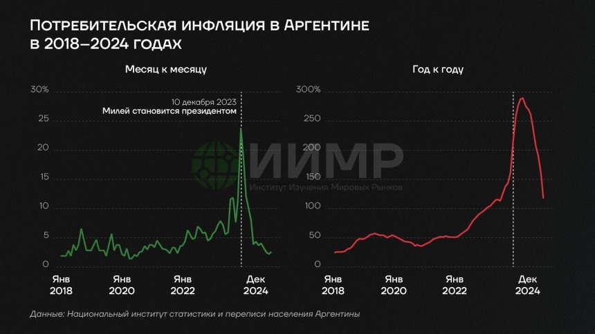 Потребительская инфляция в Аргентине 2018-2024ггИсточник: worldmarketstudies.ru