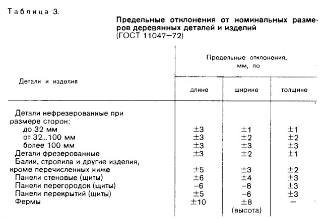 Предельные отклонения от номинальных размеров деревянных деталей и изделий (ГОСТ 11047-72)