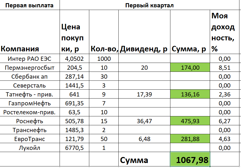 Дивиденды за январь