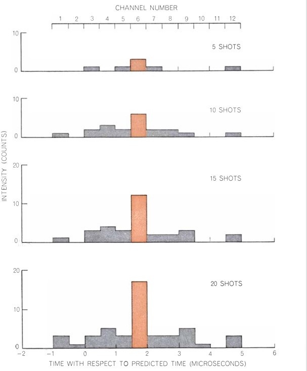 Идентификация отраженного лазерного сигнала проводилась путем разделения выходного сигнала фотонного детектора на 12 временных каналов, охватывающих прогнозируемое время прихода света, и наблюдения за тем, заполняется ли один из каналов быстрее других. Ширина каждого канала может варьироваться от 0,25 микросекунды до четырех микросекунд. На показанном здесь прогоне, сделанном 1 августа 1969 года в Ликской обсерватории, ширина каждого канала составляла 0,5 микросекунды. Один канал, No 6, заполнялся быстрее остальных, подтверждая, что фотоны действительно исходили от ретрорефлекторной решетки на Луне.