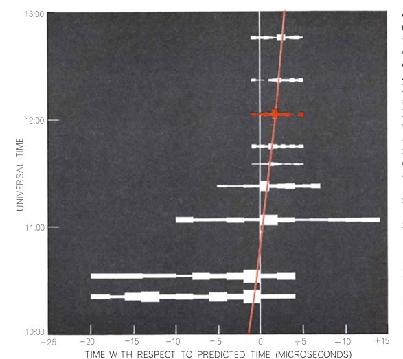 ОТКЛОНЕНИЕ ОТ ПРЕДСКАЗАННОГО ВРЕМЕНИ ПРИБЫТИЯ СИГНАЛА представляло собой загадку: во время прогонов, сделанных 1 августа, впервые были обнаружены импульсы от ретрорефлектора. Каждая горизонтальная полоса представляет собой отдельный прогон. Толщина каждого сегмента указывает на количество отсчетов в каждом из 12 каналов. Прогон, изображенный на предыдущем рисунке, сделанный в 12: 03 по всемирному времени, показан в цвете. Цветная линия, проведенная по каналам с наибольшим количеством отсчетов, указывает на то, что фактическое время прихода импульсов было сначала раньше прогнозируемого времени (вертикальная белая линия), а затем отставало более чем на две микросекунды. Было обнаружено, что 120-дюймовый телескоп Ликской обсерватории на самом деле находится на некотором расстоянии (около 1800 футов (548м)) от позиции, используемой для расчета дальности. Когда используется правильное местоположение, прогнозируемое и фактическое время прибытия сигнала согласуются.