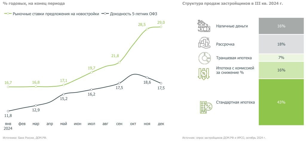 Данные ДОМ.РФ