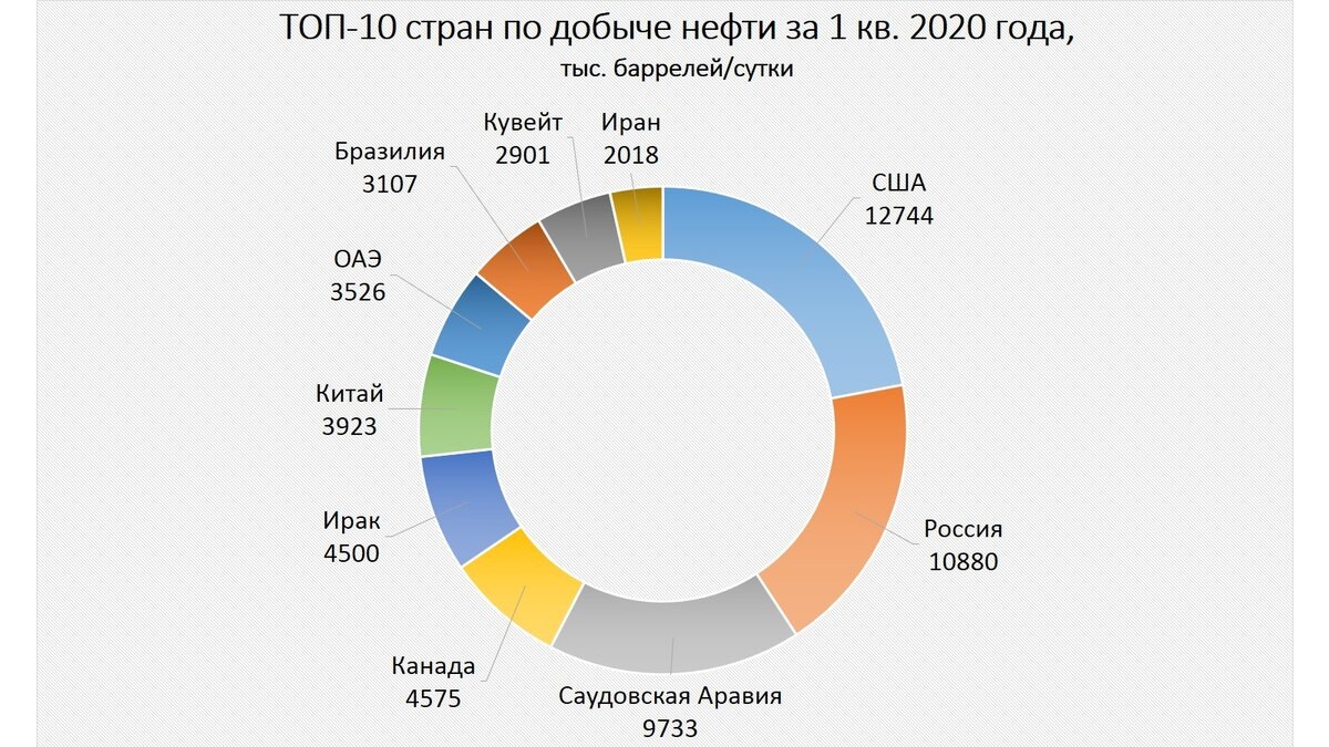 Добыча нефти в 2020 г. по странам мира