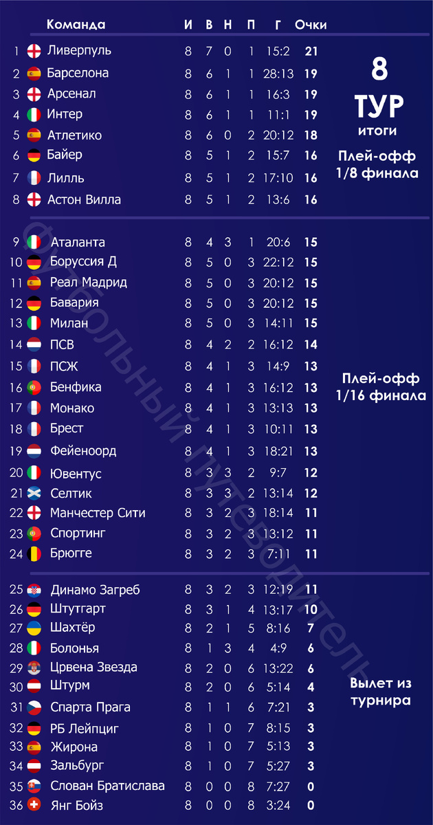 Итоговая таблица после 8-го тура. 