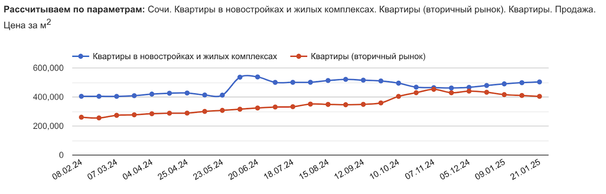 Данные отсюда: https://sochi.restate.ru/graph/ceny-prodazhi-kvartir/