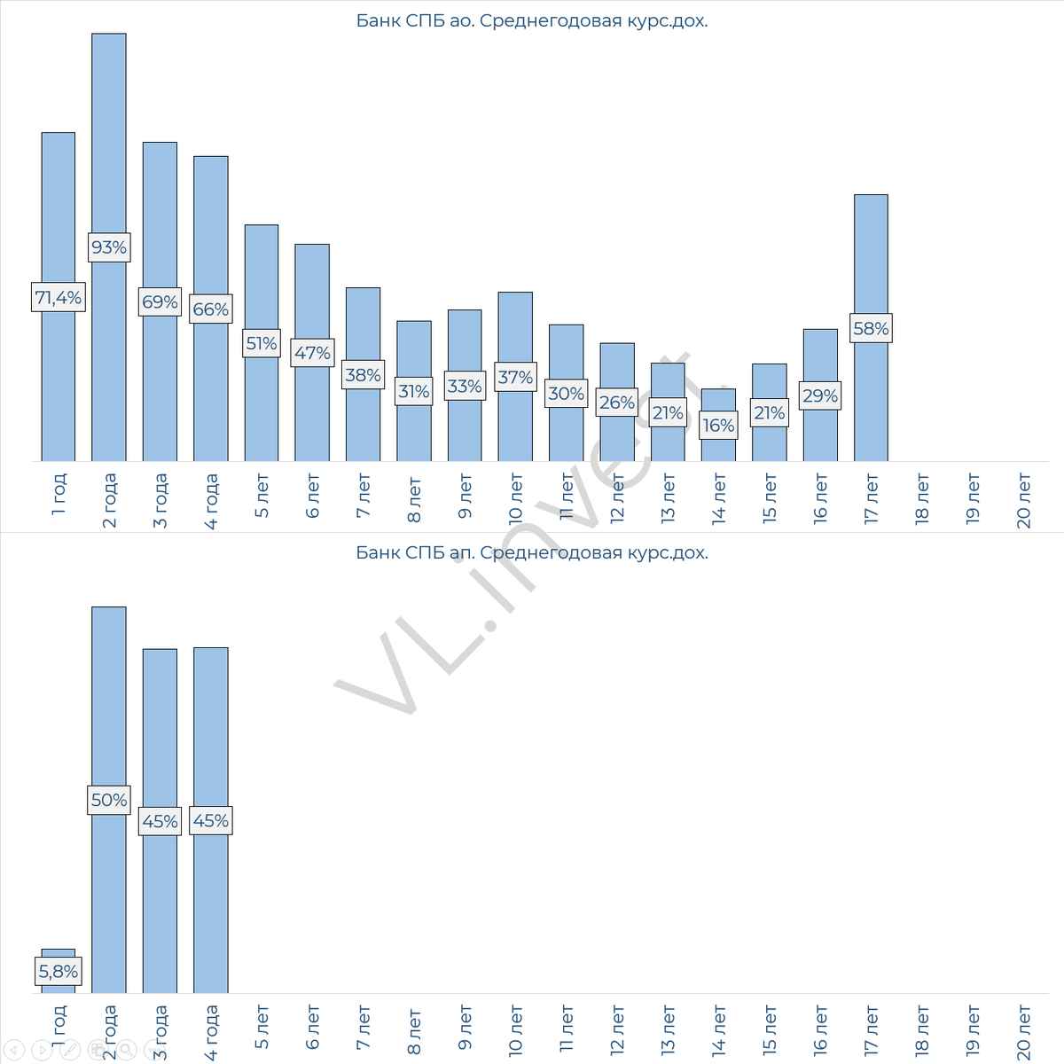 Акции Банк Санкт-Петербург курсовой доход