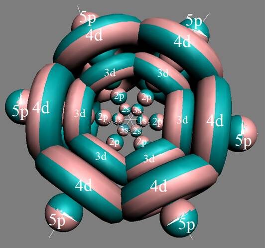 Ксенон – Xe. Химический элемент с чётным зарядом имеет девять стабильных изотопов, самый распространённый 132Xe (26,89%), 124Xe (0,096%), 126Xe (0,09%), 128Xe (1,919%), 129Xe (26,44%), 130Xe (21,18%), 131Xe (26,89%), 134Xe (10,44%), 136Xe (8,87%). 
Электронная оболочка атома ксенона Xe, при валентности 0, имеет гексагональную (шестигранную) форму.  
 см. рис 1.
Ксенон – Xe. Химический элемент с чётным зарядом имеет девять стабильных изотопов, самый распространённый 132Xe (26,89%), 124Xe (0,096%), 126Xe (0,09%), 128Xe (1,919%), 129Xe (26,44%), 130Xe (21,18%), 131Xe (26,89%), 134Xe (10,44%), 136Xe (8,87%). 
Электронная оболочка атома ксенона Xe, при валентности 0, имеет гексагональную (шестигранную) форму.  
 см. рис 1.
Ксенон – Xe. Химический элемент с чётным зарядом имеет девять стабильных изотопов, самый распространённый 132Xe (26,89%), 124Xe (0,096%), 126Xe (0,09%), 128Xe (1,919%), 129Xe (26,44%), 130Xe (21,18%), 131Xe (26,89%), 134Xe (10,44%), 136Xe (8,87%). 
Электронная оболочка атома ксенона Xe, при валентности 0, имеет гексагональную (шестигранную) форму.  
 см. рис 1.
