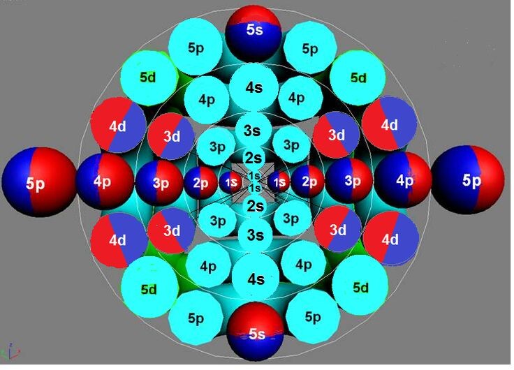 Разрез электронной гексагональной оболочки атома ксенона  Xe при валентности 2 см. рис 2, в валентных электромагнитных связях участвуют два 5s+/- электрона.
Голубые орбиты  пустые виртуальные малопосещаемые электронами при внешнем воздействии.
Сине – красные орбиты заняты электронами. 
