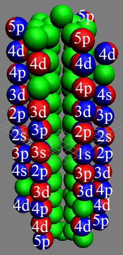 Гексагонально – столбчатое (шестигранное) ядро изотопа ксенон 132Xe, имеет суммарный ядерный спин – J = 0+, это свидетельствует о симметричном строении ядра атома, см. рис. 4 ниже.
Сине красные сферы - это 54 протона р+.
Зелёные сферы это 78 нейтронов n0. 
