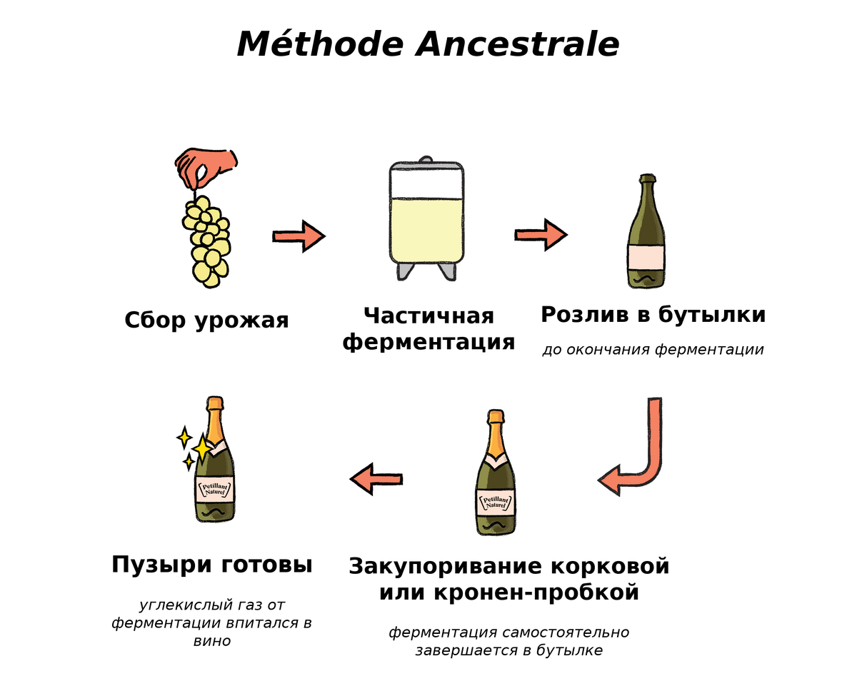 Процессы метода Ancestrale (Ансестраль) или "Дедовского метода"