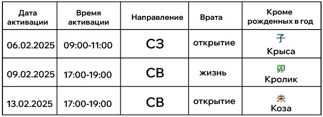* в таблице указано время активации без учета местного солнечного времени