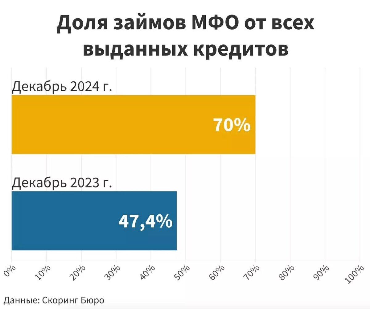 70% кредитов в декабре 2024 года было выдано микрофинансовыми организациями. Фото: Скоринг Бюро