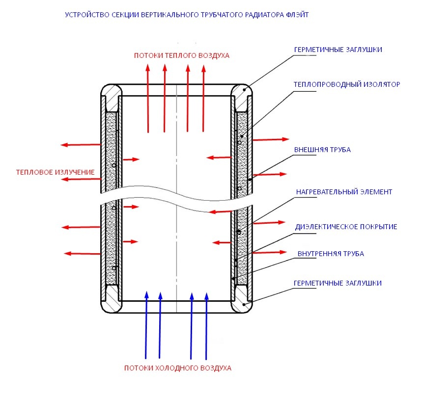 Конструкция электрического трубчатого радиатора ФЛЭЙТ