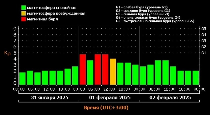  Слабая магнитная буря ожидается 1 февраля. Фото: xras.ru