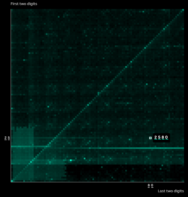    Чем ярче участок, тем популярнее PIN-код