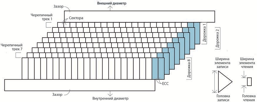 черепичная запись