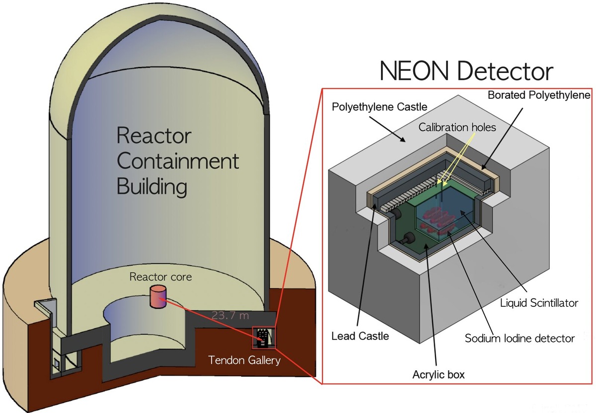 Детектор NEON, расположенный всего в 23,7 метрах от ядра ядерного реактора, использует усовершенствованную защиту для минимизации фонового шума и обнаружения потенциальных взаимодействий с лёгкой тёмной материей. Фото: NEON Collaboration