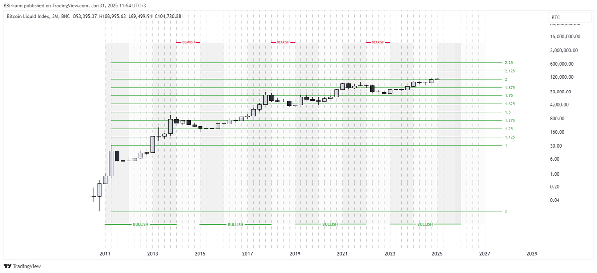 График BTC (TF: 3M)