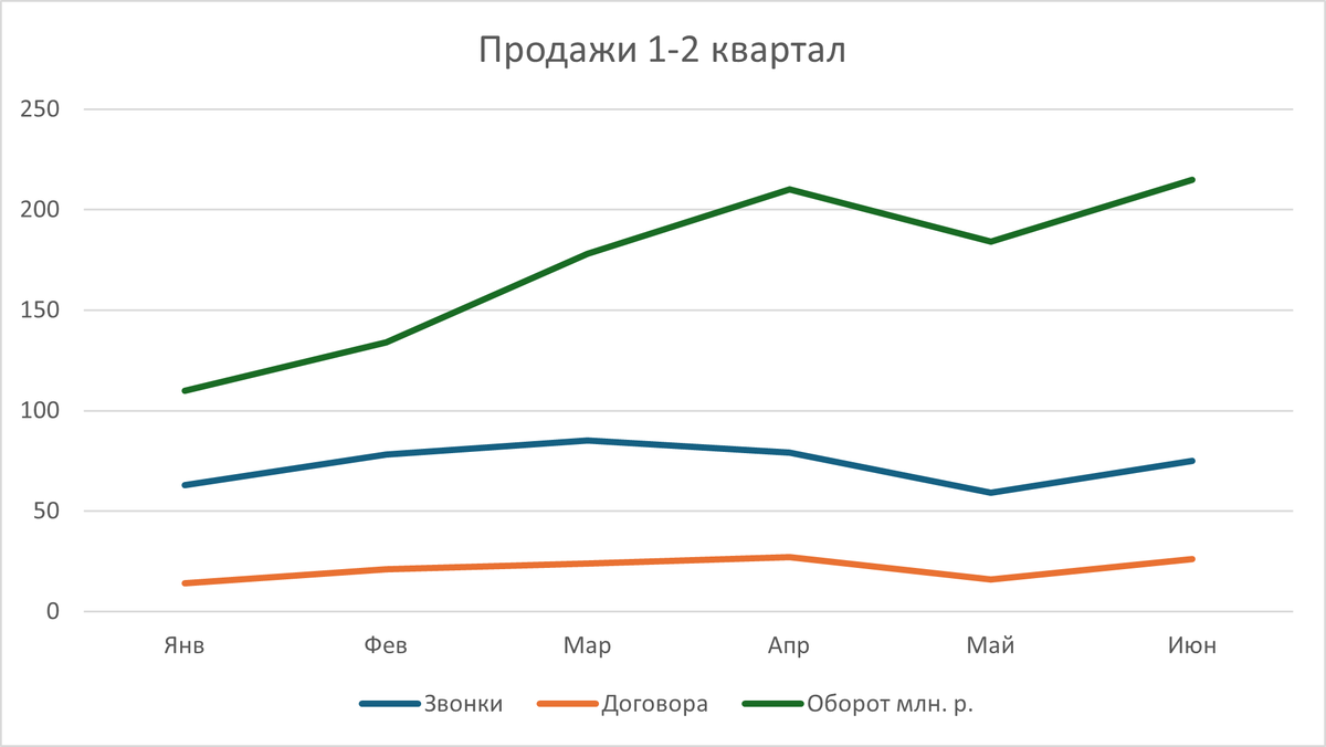 Стандартный график Excel