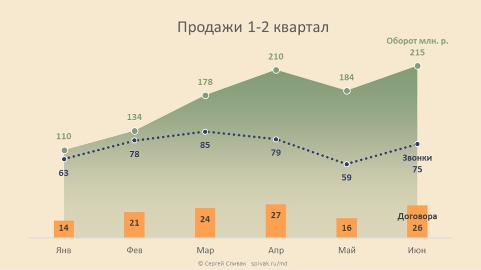 Комбинированная диаграмма для отдела продаж