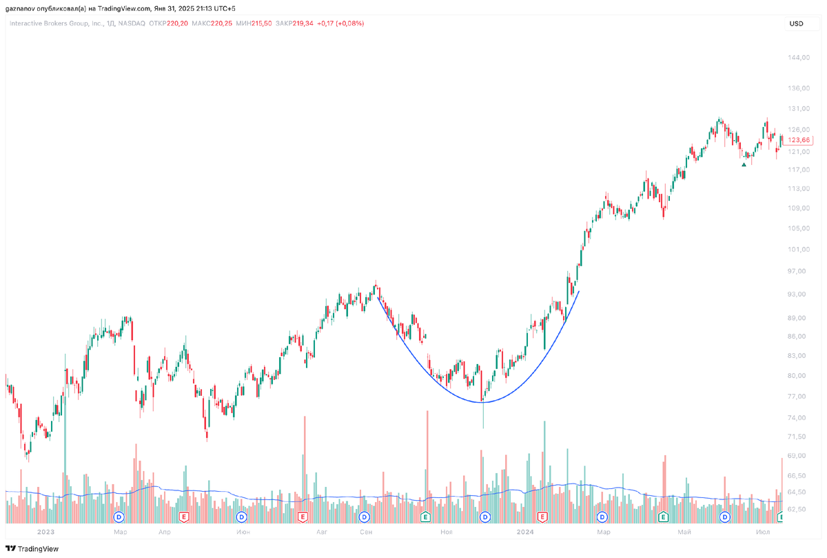 $IBKR в качестве примера
