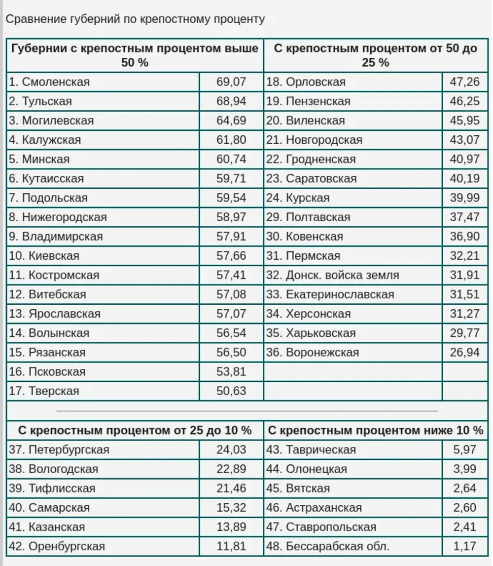 Имейте в виду, что в таблице не указаны губернии, в которых крепостных менее 1%. Например, в в Тобольской губернии крепостные были, но в незначительном количестве, поэтому в таблице они отсутствуют.