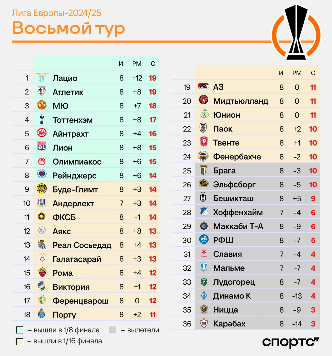 Источник https://photobooth.cdn.sports.ru - Турнирная таблица группового раунда ЛЕ