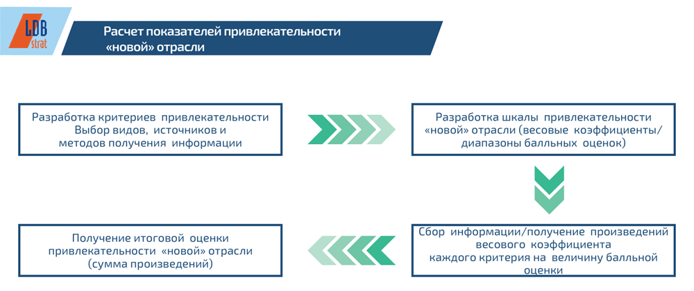 Расчет привлекательности отрасли