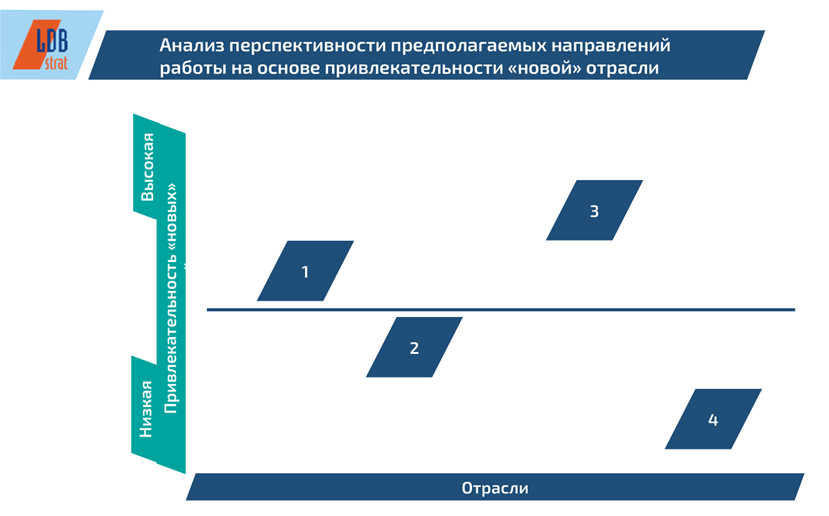 Оценка привлекательности "новых" областей, для экспансии бизнеса  компании
