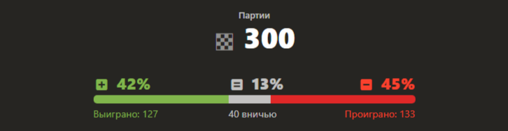 Результаты белых партий.